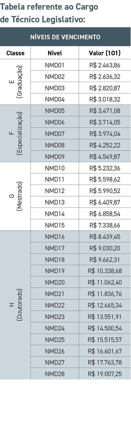 Tabela referente ao Cargo deÂ T cnico Legislativo:  