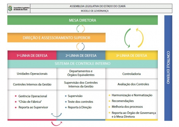 Modelo de Governança