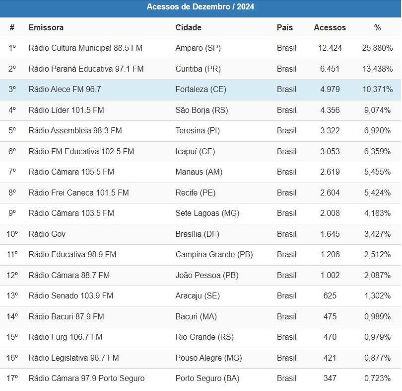 Levantamento foi feito tendo como referência dezembro de 2024